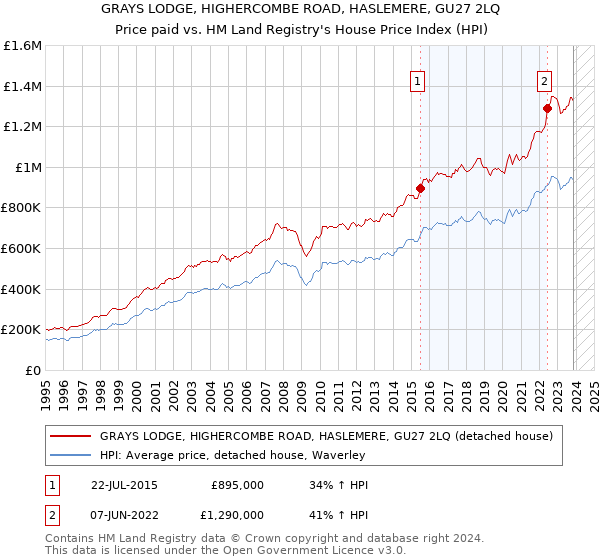 GRAYS LODGE, HIGHERCOMBE ROAD, HASLEMERE, GU27 2LQ: Price paid vs HM Land Registry's House Price Index