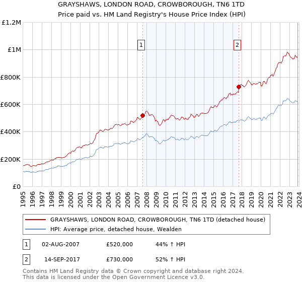 GRAYSHAWS, LONDON ROAD, CROWBOROUGH, TN6 1TD: Price paid vs HM Land Registry's House Price Index