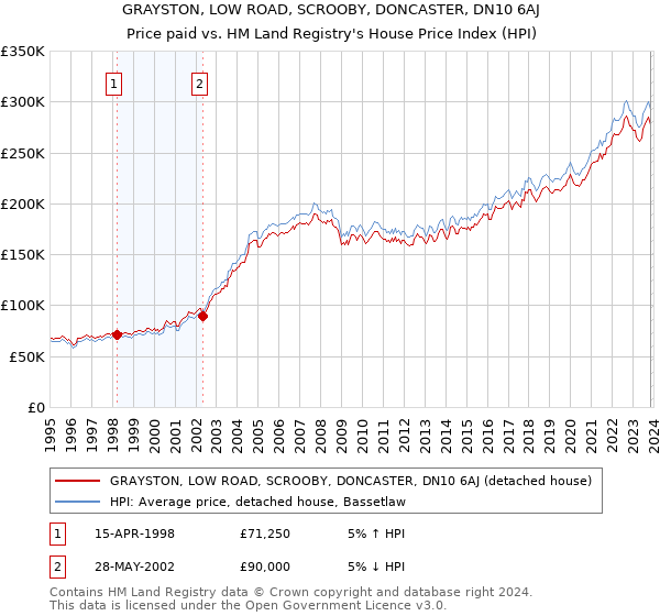 GRAYSTON, LOW ROAD, SCROOBY, DONCASTER, DN10 6AJ: Price paid vs HM Land Registry's House Price Index