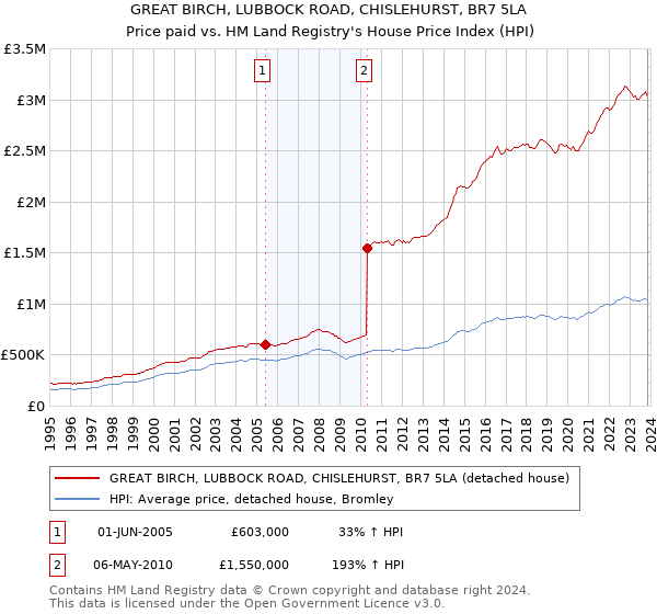 GREAT BIRCH, LUBBOCK ROAD, CHISLEHURST, BR7 5LA: Price paid vs HM Land Registry's House Price Index