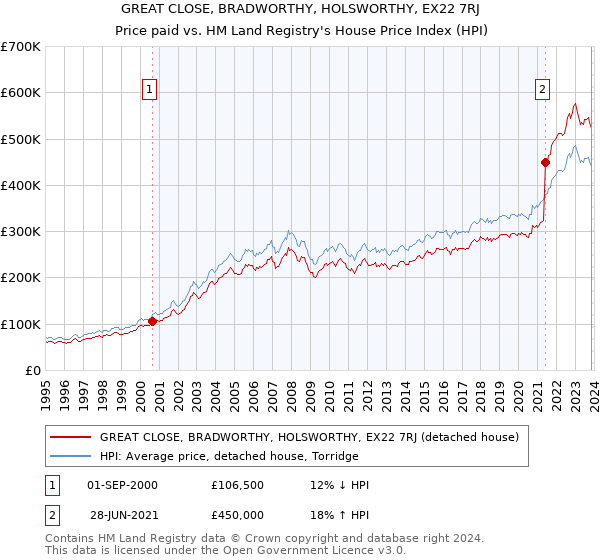 GREAT CLOSE, BRADWORTHY, HOLSWORTHY, EX22 7RJ: Price paid vs HM Land Registry's House Price Index