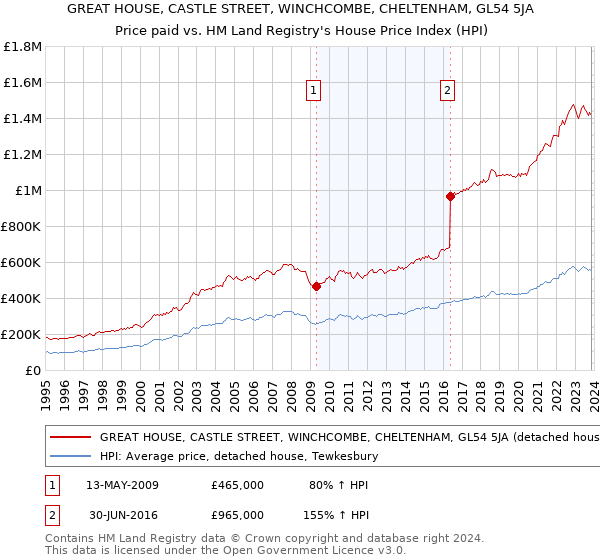 GREAT HOUSE, CASTLE STREET, WINCHCOMBE, CHELTENHAM, GL54 5JA: Price paid vs HM Land Registry's House Price Index