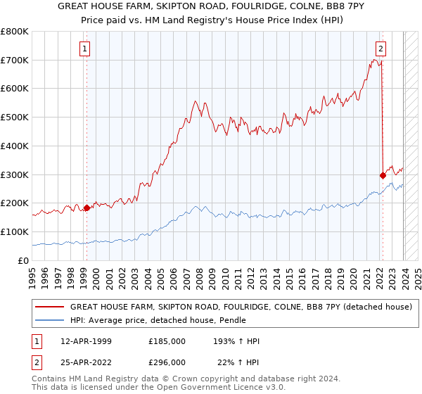 GREAT HOUSE FARM, SKIPTON ROAD, FOULRIDGE, COLNE, BB8 7PY: Price paid vs HM Land Registry's House Price Index