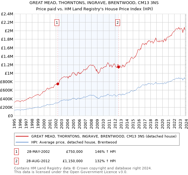 GREAT MEAD, THORNTONS, INGRAVE, BRENTWOOD, CM13 3NS: Price paid vs HM Land Registry's House Price Index