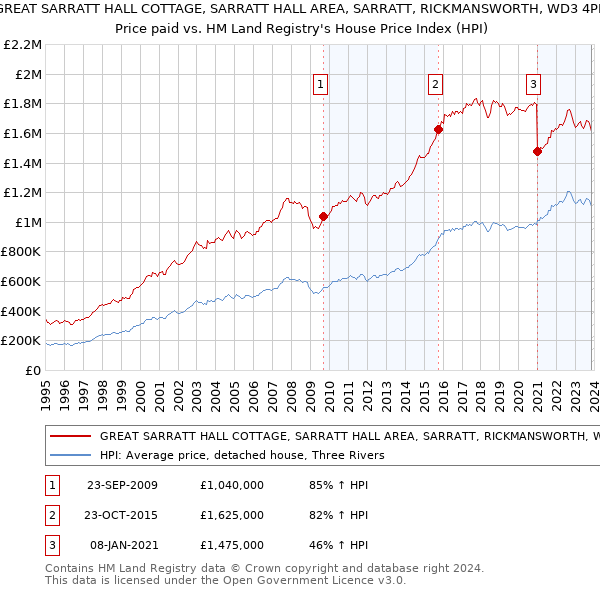 GREAT SARRATT HALL COTTAGE, SARRATT HALL AREA, SARRATT, RICKMANSWORTH, WD3 4PD: Price paid vs HM Land Registry's House Price Index