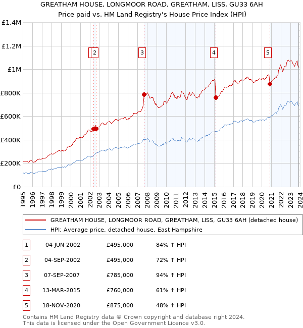 GREATHAM HOUSE, LONGMOOR ROAD, GREATHAM, LISS, GU33 6AH: Price paid vs HM Land Registry's House Price Index