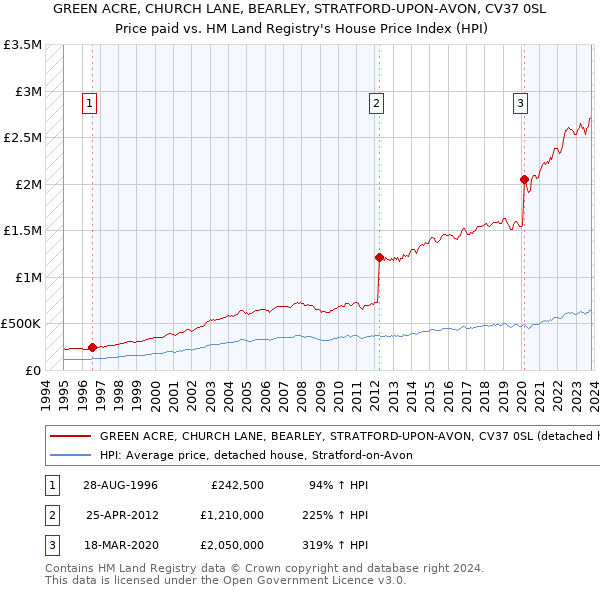 GREEN ACRE, CHURCH LANE, BEARLEY, STRATFORD-UPON-AVON, CV37 0SL: Price paid vs HM Land Registry's House Price Index