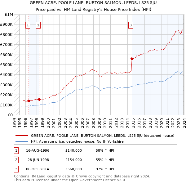 GREEN ACRE, POOLE LANE, BURTON SALMON, LEEDS, LS25 5JU: Price paid vs HM Land Registry's House Price Index