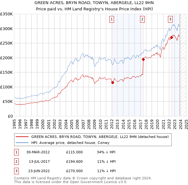 GREEN ACRES, BRYN ROAD, TOWYN, ABERGELE, LL22 9HN: Price paid vs HM Land Registry's House Price Index