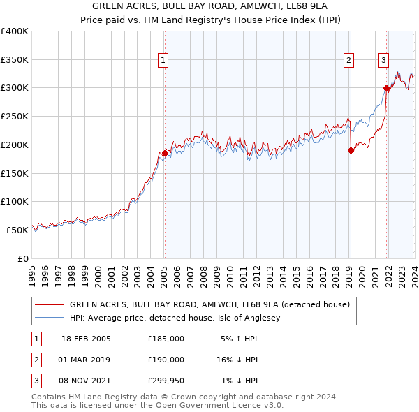 GREEN ACRES, BULL BAY ROAD, AMLWCH, LL68 9EA: Price paid vs HM Land Registry's House Price Index