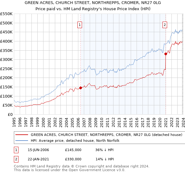 GREEN ACRES, CHURCH STREET, NORTHREPPS, CROMER, NR27 0LG: Price paid vs HM Land Registry's House Price Index