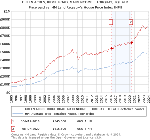GREEN ACRES, RIDGE ROAD, MAIDENCOMBE, TORQUAY, TQ1 4TD: Price paid vs HM Land Registry's House Price Index