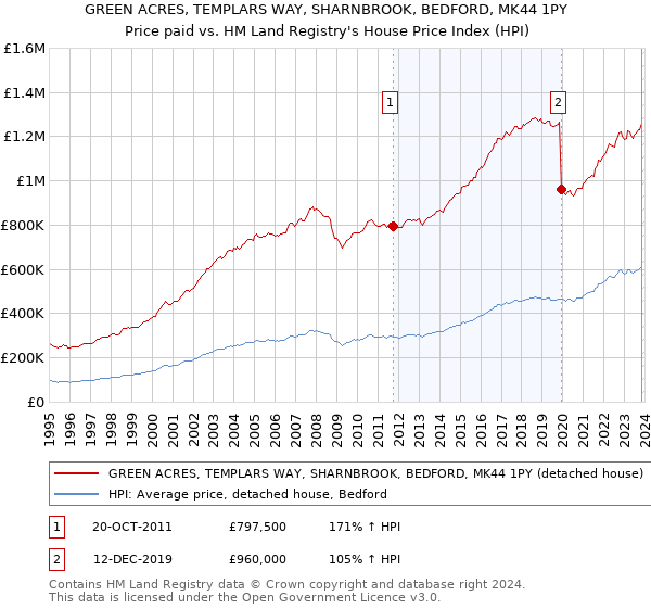 GREEN ACRES, TEMPLARS WAY, SHARNBROOK, BEDFORD, MK44 1PY: Price paid vs HM Land Registry's House Price Index