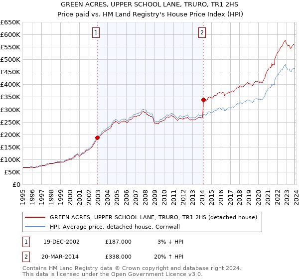GREEN ACRES, UPPER SCHOOL LANE, TRURO, TR1 2HS: Price paid vs HM Land Registry's House Price Index