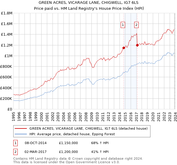 GREEN ACRES, VICARAGE LANE, CHIGWELL, IG7 6LS: Price paid vs HM Land Registry's House Price Index