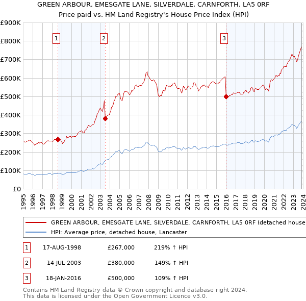 GREEN ARBOUR, EMESGATE LANE, SILVERDALE, CARNFORTH, LA5 0RF: Price paid vs HM Land Registry's House Price Index