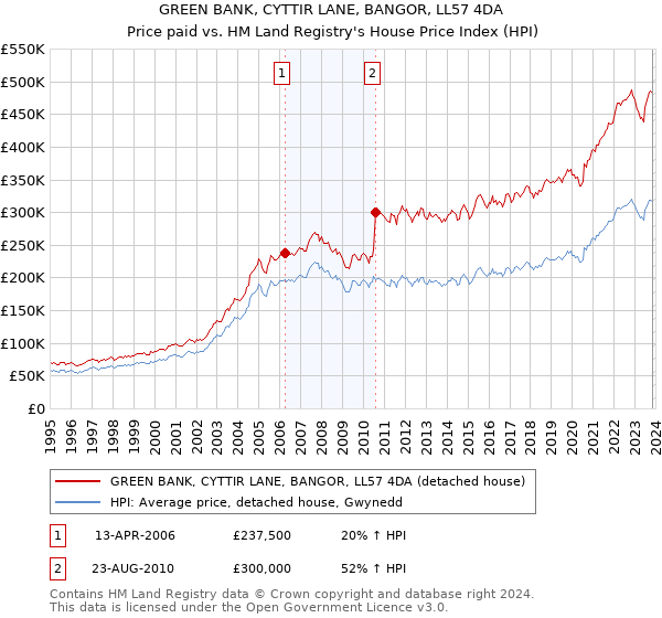 GREEN BANK, CYTTIR LANE, BANGOR, LL57 4DA: Price paid vs HM Land Registry's House Price Index