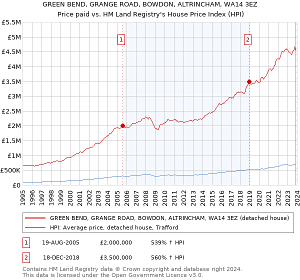 GREEN BEND, GRANGE ROAD, BOWDON, ALTRINCHAM, WA14 3EZ: Price paid vs HM Land Registry's House Price Index