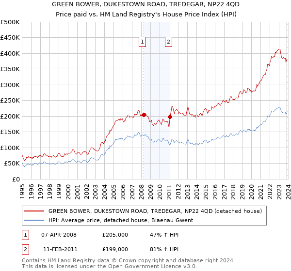 GREEN BOWER, DUKESTOWN ROAD, TREDEGAR, NP22 4QD: Price paid vs HM Land Registry's House Price Index