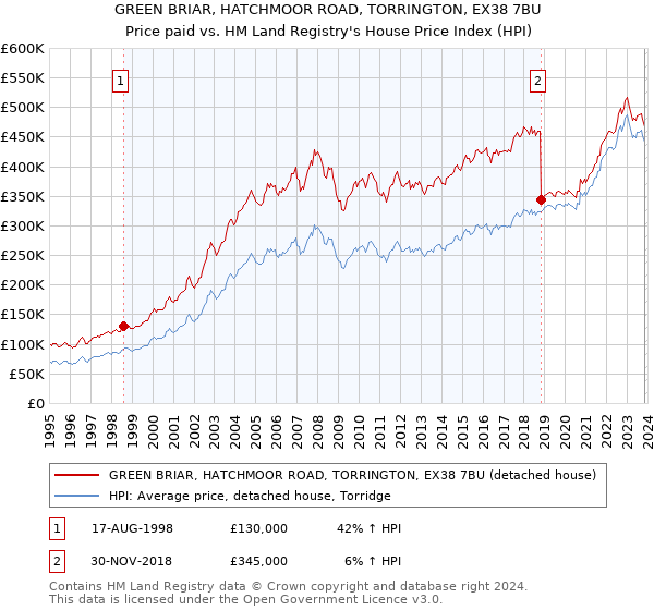 GREEN BRIAR, HATCHMOOR ROAD, TORRINGTON, EX38 7BU: Price paid vs HM Land Registry's House Price Index