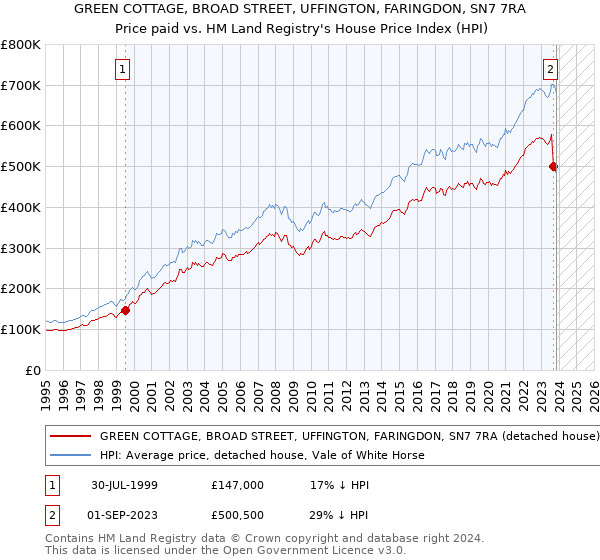 GREEN COTTAGE, BROAD STREET, UFFINGTON, FARINGDON, SN7 7RA: Price paid vs HM Land Registry's House Price Index