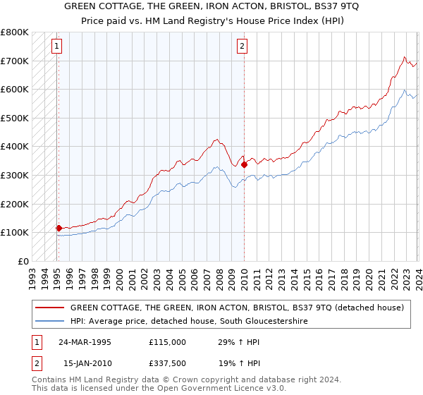 GREEN COTTAGE, THE GREEN, IRON ACTON, BRISTOL, BS37 9TQ: Price paid vs HM Land Registry's House Price Index