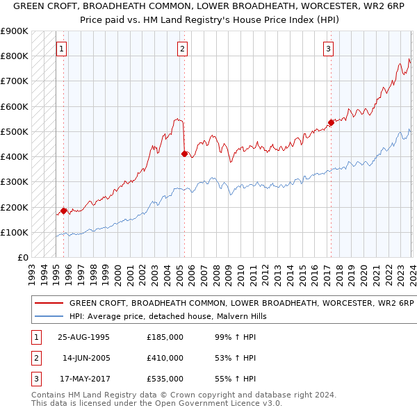 GREEN CROFT, BROADHEATH COMMON, LOWER BROADHEATH, WORCESTER, WR2 6RP: Price paid vs HM Land Registry's House Price Index