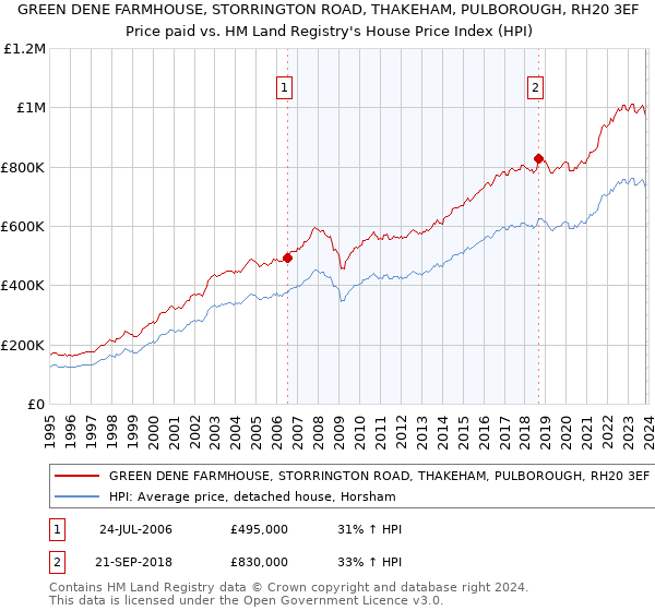GREEN DENE FARMHOUSE, STORRINGTON ROAD, THAKEHAM, PULBOROUGH, RH20 3EF: Price paid vs HM Land Registry's House Price Index