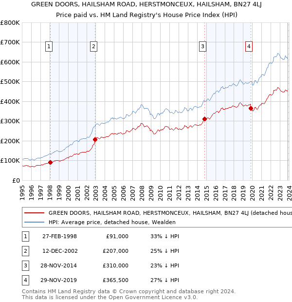 GREEN DOORS, HAILSHAM ROAD, HERSTMONCEUX, HAILSHAM, BN27 4LJ: Price paid vs HM Land Registry's House Price Index