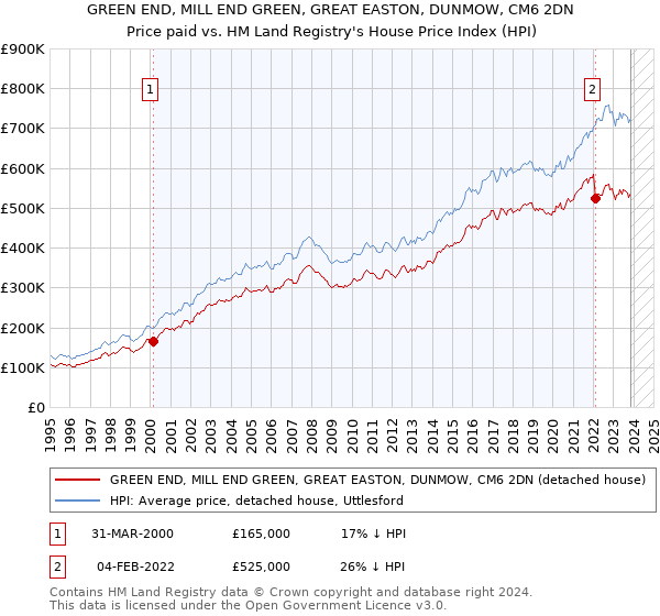 GREEN END, MILL END GREEN, GREAT EASTON, DUNMOW, CM6 2DN: Price paid vs HM Land Registry's House Price Index