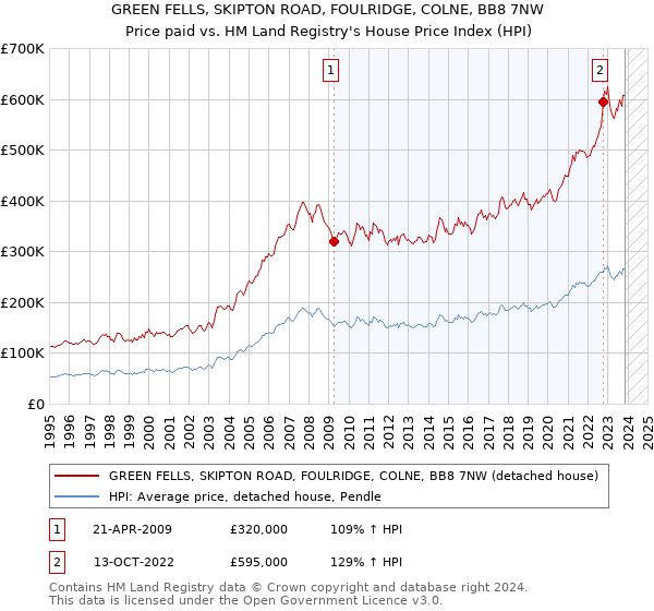 GREEN FELLS, SKIPTON ROAD, FOULRIDGE, COLNE, BB8 7NW: Price paid vs HM Land Registry's House Price Index