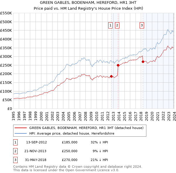 GREEN GABLES, BODENHAM, HEREFORD, HR1 3HT: Price paid vs HM Land Registry's House Price Index