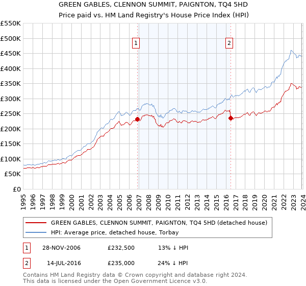 GREEN GABLES, CLENNON SUMMIT, PAIGNTON, TQ4 5HD: Price paid vs HM Land Registry's House Price Index