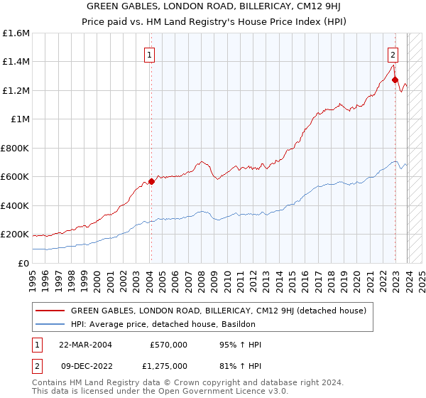 GREEN GABLES, LONDON ROAD, BILLERICAY, CM12 9HJ: Price paid vs HM Land Registry's House Price Index