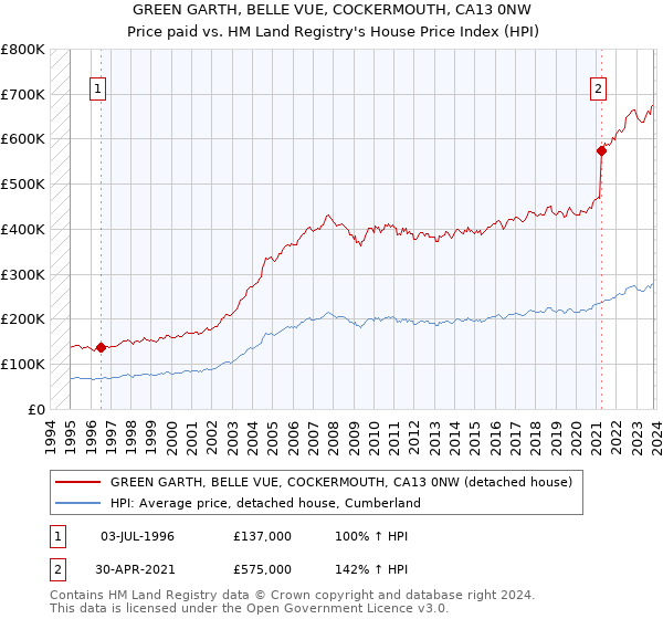 GREEN GARTH, BELLE VUE, COCKERMOUTH, CA13 0NW: Price paid vs HM Land Registry's House Price Index