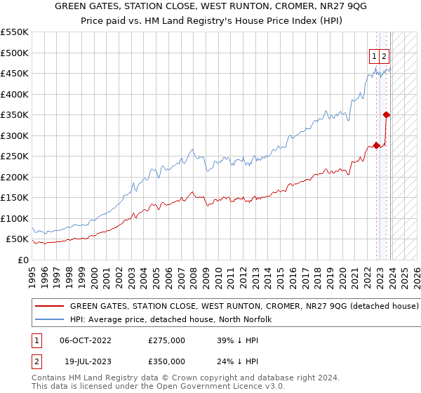 GREEN GATES, STATION CLOSE, WEST RUNTON, CROMER, NR27 9QG: Price paid vs HM Land Registry's House Price Index