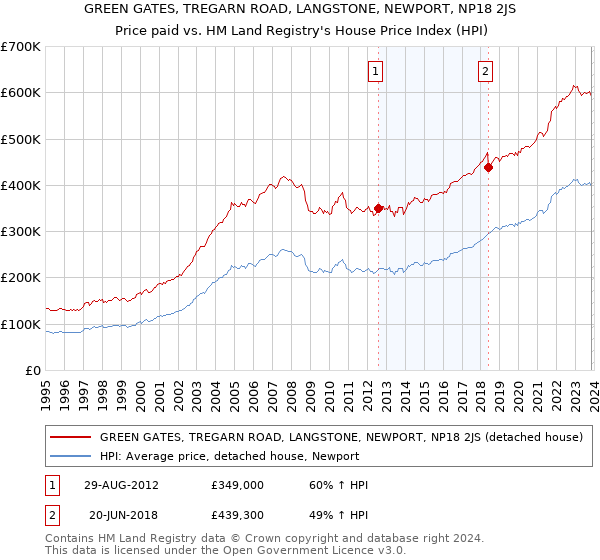 GREEN GATES, TREGARN ROAD, LANGSTONE, NEWPORT, NP18 2JS: Price paid vs HM Land Registry's House Price Index