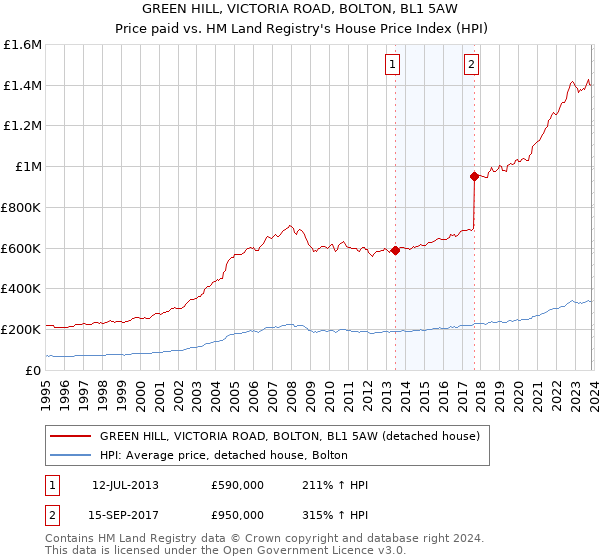 GREEN HILL, VICTORIA ROAD, BOLTON, BL1 5AW: Price paid vs HM Land Registry's House Price Index