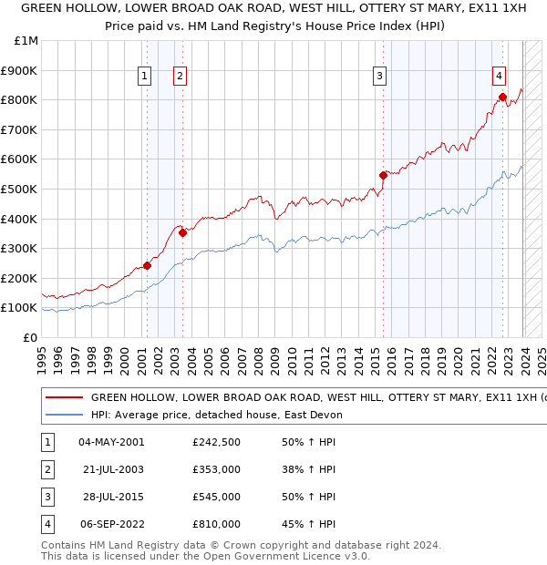 GREEN HOLLOW, LOWER BROAD OAK ROAD, WEST HILL, OTTERY ST MARY, EX11 1XH: Price paid vs HM Land Registry's House Price Index
