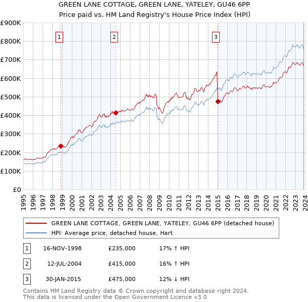 GREEN LANE COTTAGE, GREEN LANE, YATELEY, GU46 6PP: Price paid vs HM Land Registry's House Price Index