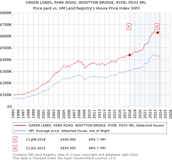 GREEN LANES, PARK ROAD, WOOTTON BRIDGE, RYDE, PO33 4RL: Price paid vs HM Land Registry's House Price Index