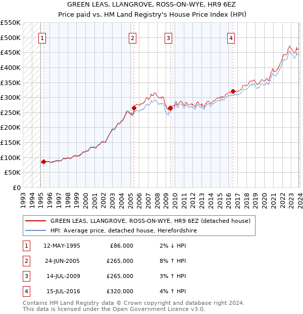 GREEN LEAS, LLANGROVE, ROSS-ON-WYE, HR9 6EZ: Price paid vs HM Land Registry's House Price Index