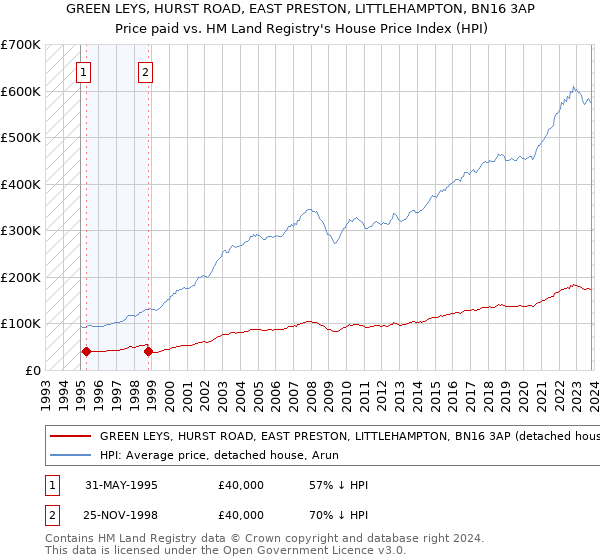 GREEN LEYS, HURST ROAD, EAST PRESTON, LITTLEHAMPTON, BN16 3AP: Price paid vs HM Land Registry's House Price Index