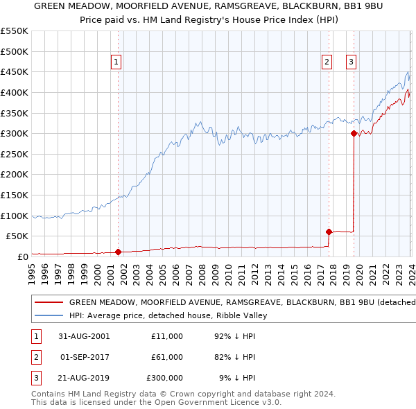 GREEN MEADOW, MOORFIELD AVENUE, RAMSGREAVE, BLACKBURN, BB1 9BU: Price paid vs HM Land Registry's House Price Index