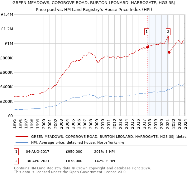 GREEN MEADOWS, COPGROVE ROAD, BURTON LEONARD, HARROGATE, HG3 3SJ: Price paid vs HM Land Registry's House Price Index