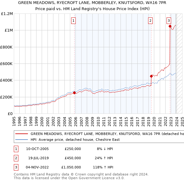GREEN MEADOWS, RYECROFT LANE, MOBBERLEY, KNUTSFORD, WA16 7PR: Price paid vs HM Land Registry's House Price Index
