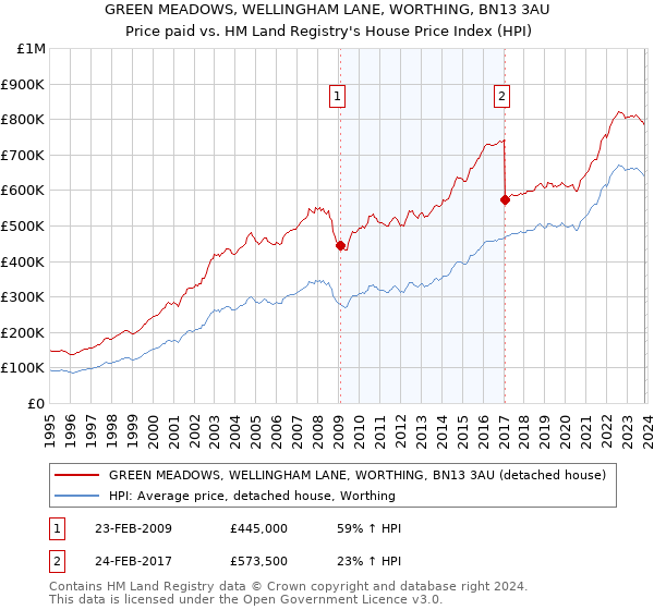 GREEN MEADOWS, WELLINGHAM LANE, WORTHING, BN13 3AU: Price paid vs HM Land Registry's House Price Index