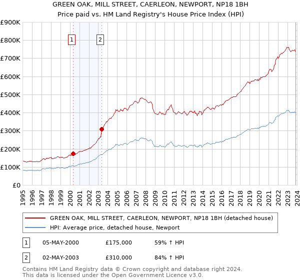 GREEN OAK, MILL STREET, CAERLEON, NEWPORT, NP18 1BH: Price paid vs HM Land Registry's House Price Index