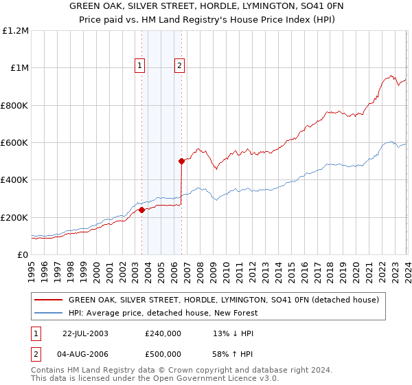 GREEN OAK, SILVER STREET, HORDLE, LYMINGTON, SO41 0FN: Price paid vs HM Land Registry's House Price Index