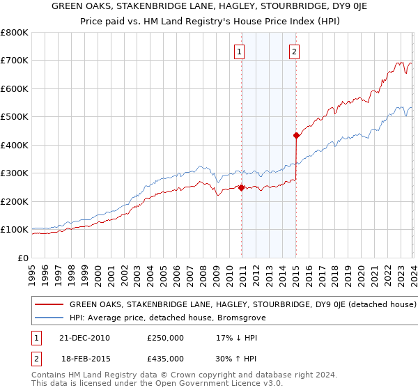 GREEN OAKS, STAKENBRIDGE LANE, HAGLEY, STOURBRIDGE, DY9 0JE: Price paid vs HM Land Registry's House Price Index